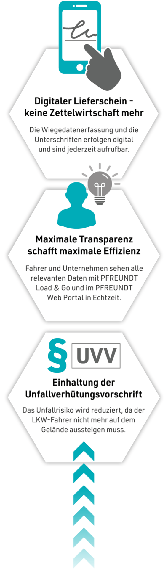 Wabengrafik zu PFREUNDT Load & Go Vorteilen: Digitaler Lieferschein, Maximale Transparenz, Einhaltung der Unfallverhütungsvorschrift