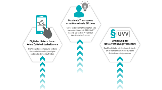 Wabengrafik zu PFREUNDT Load & Go Vorteilen: Digitaler Lieferschein, Maximale Transparenz, Einhaltung der Unfallverhütungsvorschrift