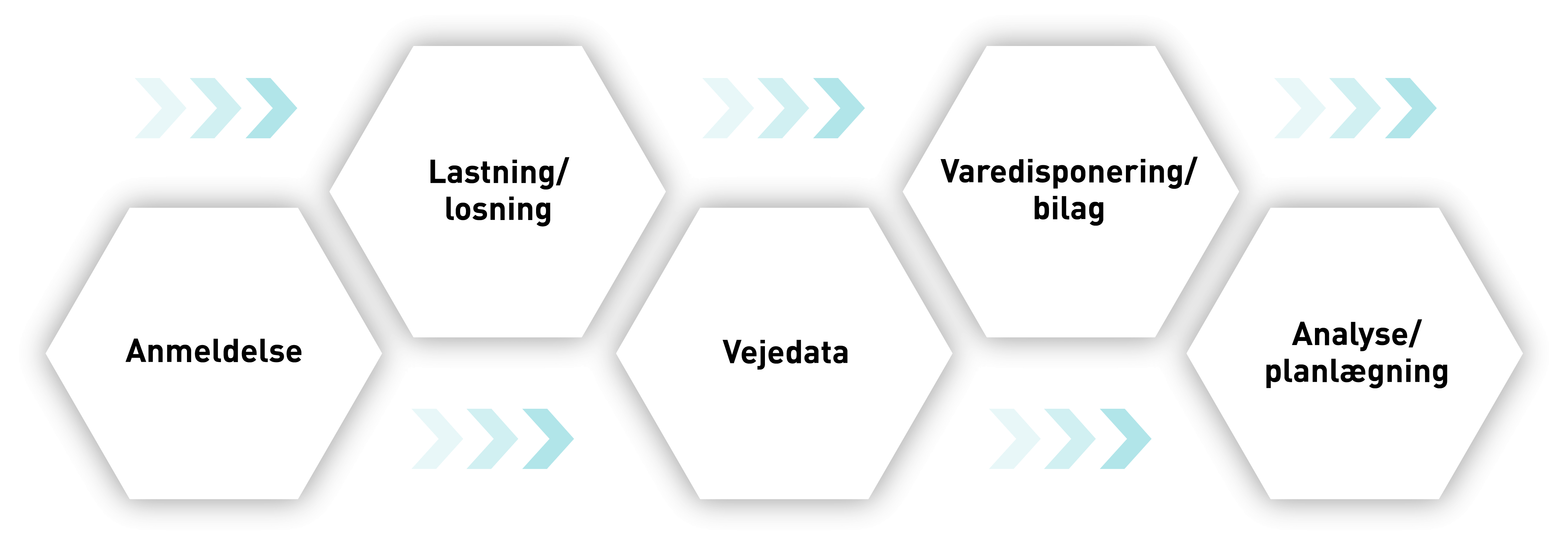 Bikagegrafik over proceskæde