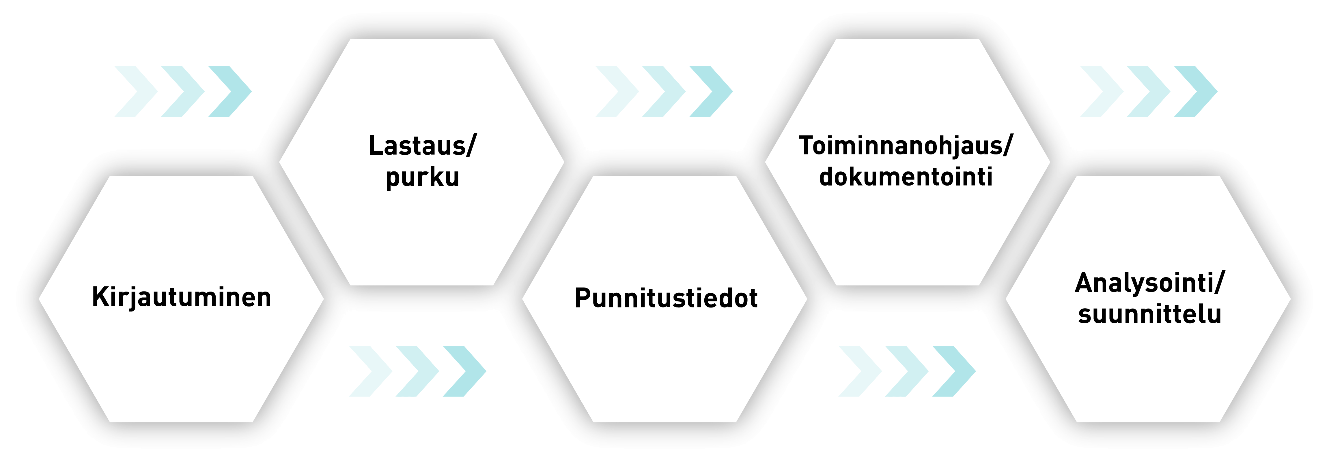 Prosessiketjun kulku, kun punnitustiedot kerätään verkossa Kuva prosessiketjun vaiheista