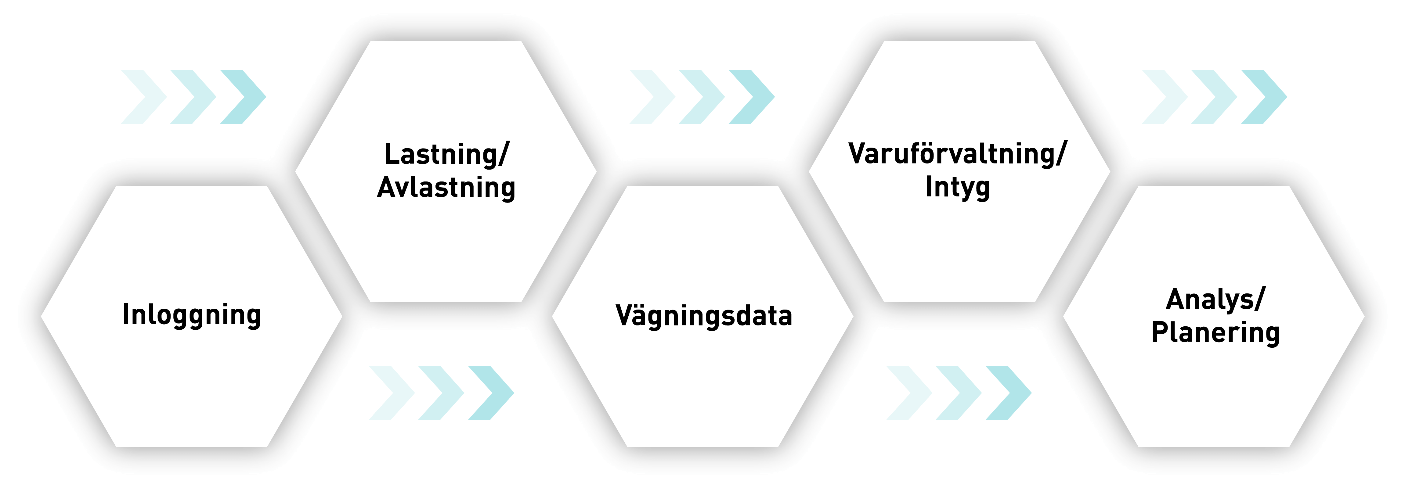 Vagngrafik processkedjan